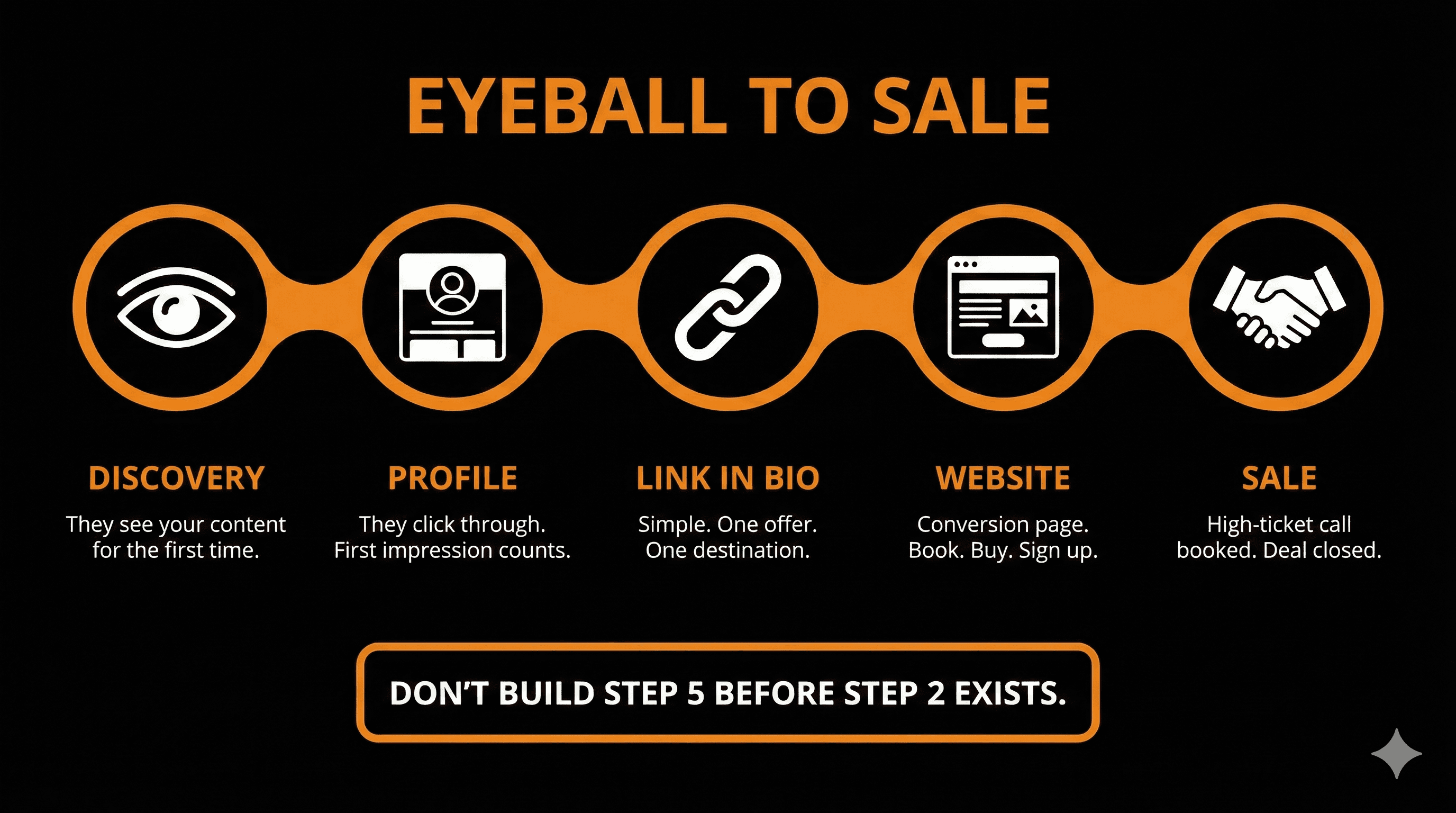 Eyeball to Sale: The Customer Journey Framework